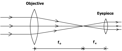 refractray diagram