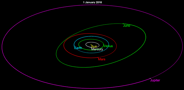 Juno (Asteroid) | Facts, Information, History & Definition