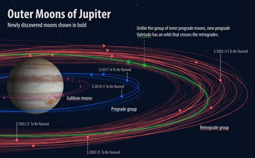 How Many Moons Does Jupiter Have? | Names, Locations & Number