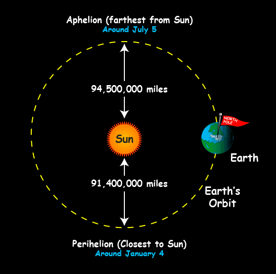 light travel to earth from sun