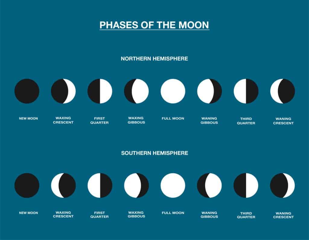 Full Moon | Facts, Information, History & Definition