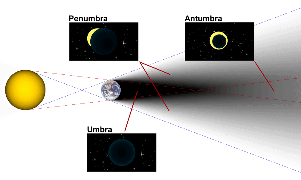 Eclipse Shadows Facts, Information, Three Shadows & Total Eclipse