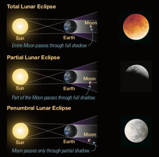 During a lunar eclipse which bright object is in shadow Total Lunar Eclipse Facts History How Often When Was The Last