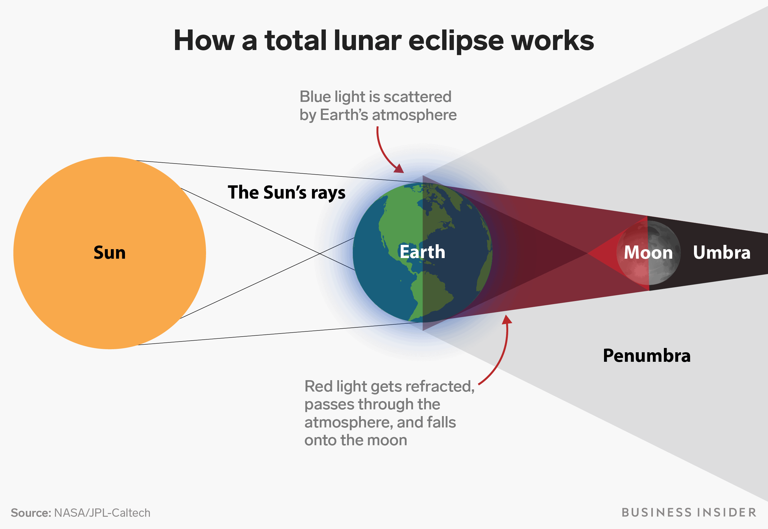 space umbra eclipse